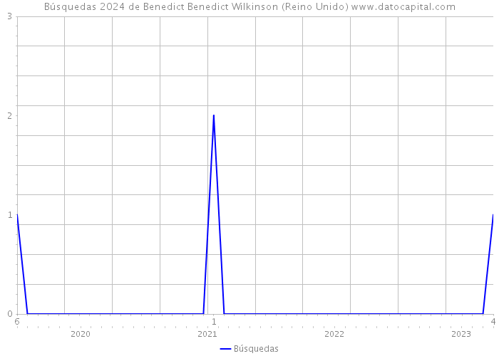 Búsquedas 2024 de Benedict Benedict Wilkinson (Reino Unido) 