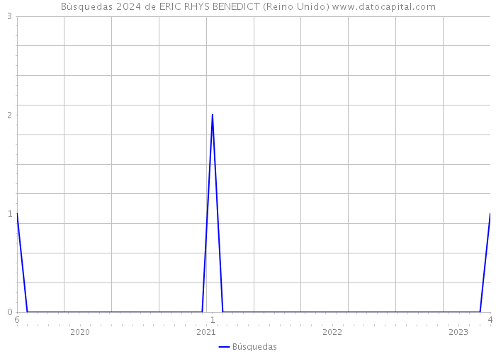 Búsquedas 2024 de ERIC RHYS BENEDICT (Reino Unido) 