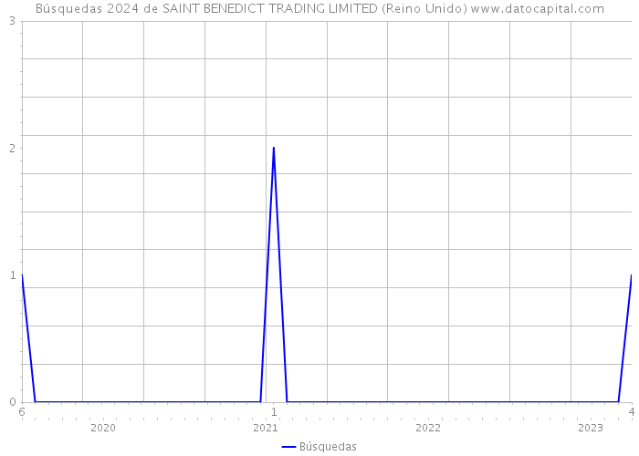 Búsquedas 2024 de SAINT BENEDICT TRADING LIMITED (Reino Unido) 