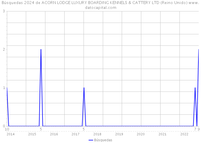 Búsquedas 2024 de ACORN LODGE LUXURY BOARDING KENNELS & CATTERY LTD (Reino Unido) 