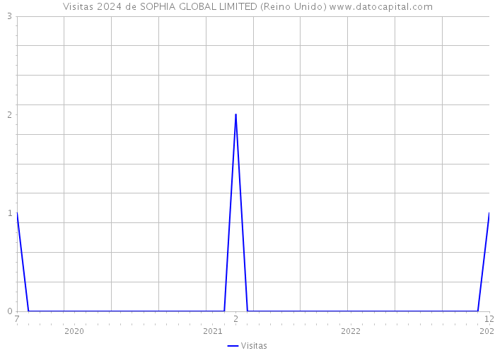 Visitas 2024 de SOPHIA GLOBAL LIMITED (Reino Unido) 