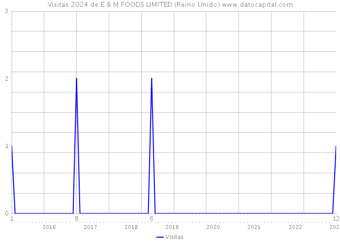 Visitas 2024 de E & M FOODS LIMITED (Reino Unido) 