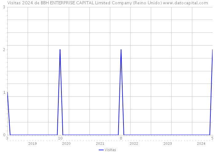 Visitas 2024 de BBH ENTERPRISE CAPITAL Limited Company (Reino Unido) 