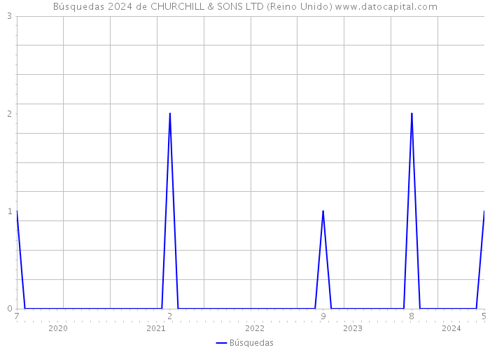 Búsquedas 2024 de CHURCHILL & SONS LTD (Reino Unido) 