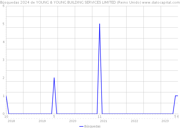 Búsquedas 2024 de YOUNG & YOUNG BUILDING SERVICES LIMITED (Reino Unido) 