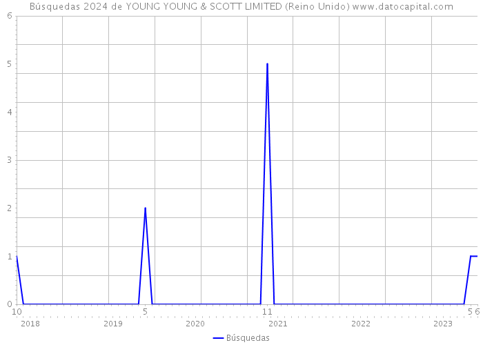 Búsquedas 2024 de YOUNG YOUNG & SCOTT LIMITED (Reino Unido) 