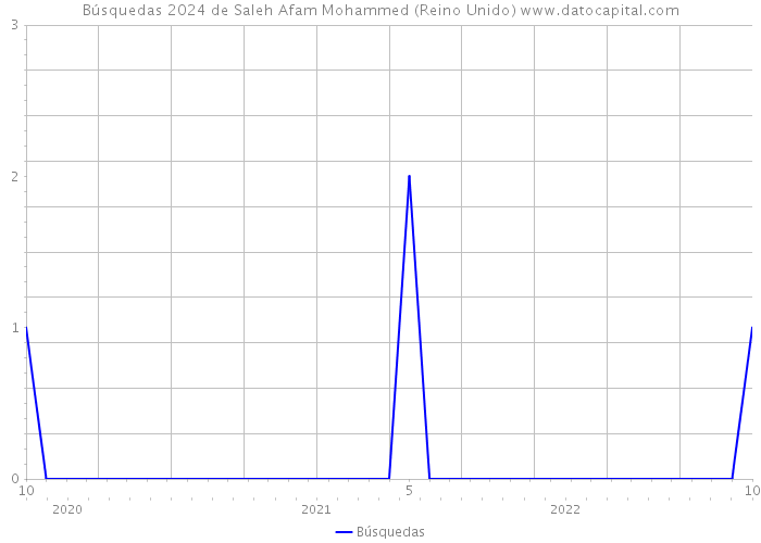 Búsquedas 2024 de Saleh Afam Mohammed (Reino Unido) 