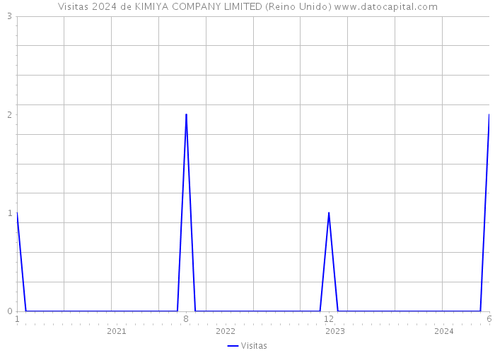 Visitas 2024 de KIMIYA COMPANY LIMITED (Reino Unido) 