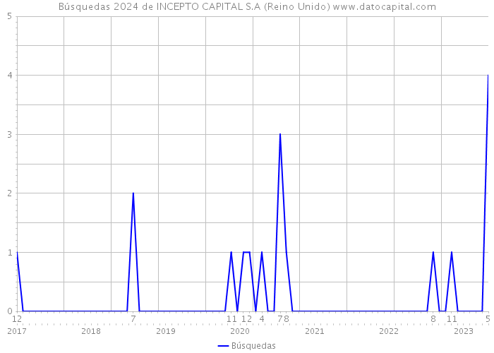 Búsquedas 2024 de INCEPTO CAPITAL S.A (Reino Unido) 