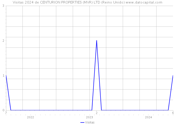 Visitas 2024 de CENTURION PROPERTIES (MVR) LTD (Reino Unido) 