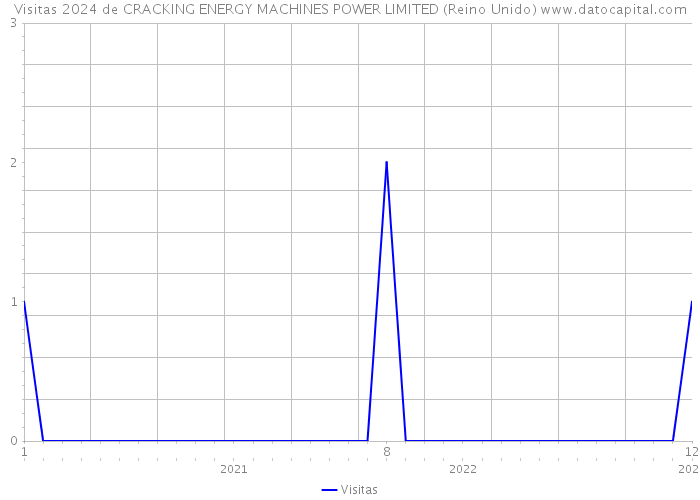 Visitas 2024 de CRACKING ENERGY MACHINES POWER LIMITED (Reino Unido) 