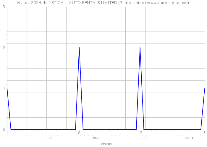 Visitas 2024 de 1ST CALL AUTO RENTALS LIMITED (Reino Unido) 