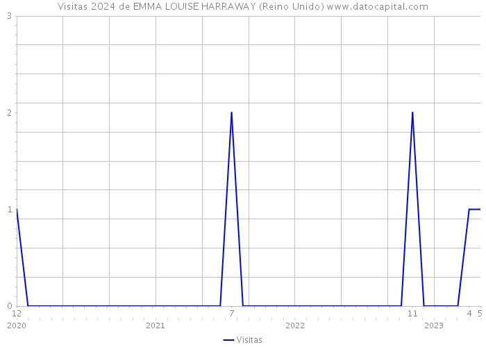 Visitas 2024 de EMMA LOUISE HARRAWAY (Reino Unido) 