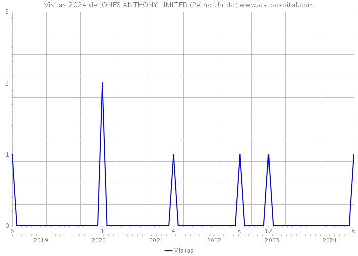 Visitas 2024 de JONES ANTHONY LIMITED (Reino Unido) 