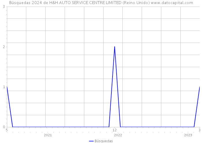 Búsquedas 2024 de H&H AUTO SERVICE CENTRE LIMITED (Reino Unido) 
