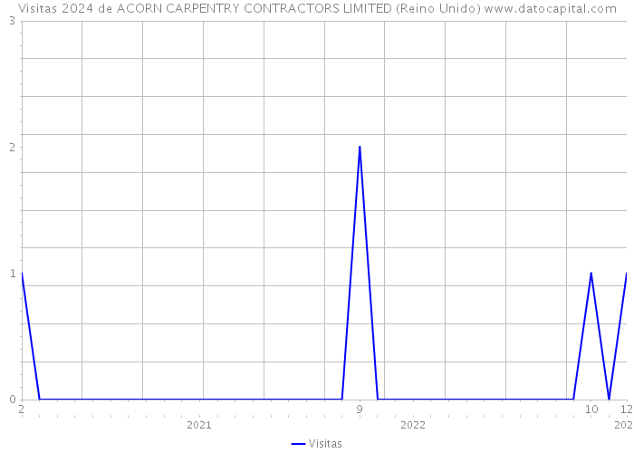 Visitas 2024 de ACORN CARPENTRY CONTRACTORS LIMITED (Reino Unido) 