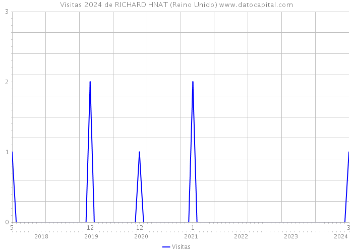 Visitas 2024 de RICHARD HNAT (Reino Unido) 