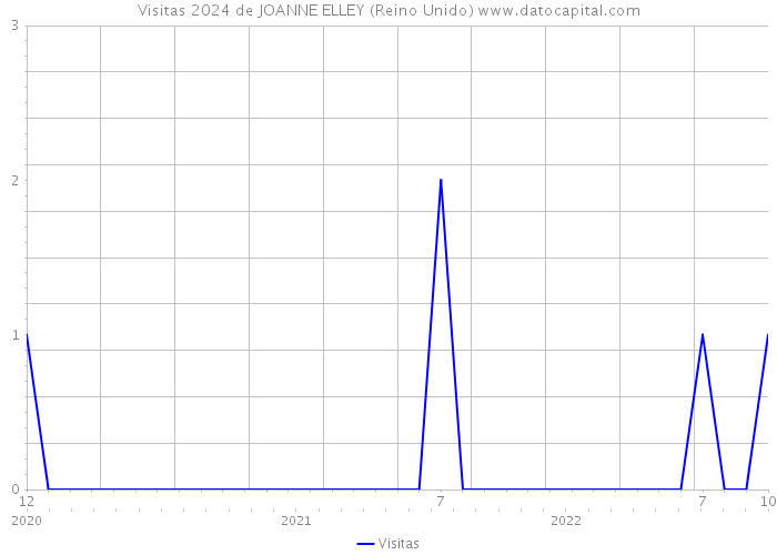 Visitas 2024 de JOANNE ELLEY (Reino Unido) 