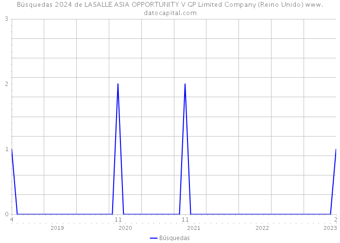 Búsquedas 2024 de LASALLE ASIA OPPORTUNITY V GP Limited Company (Reino Unido) 