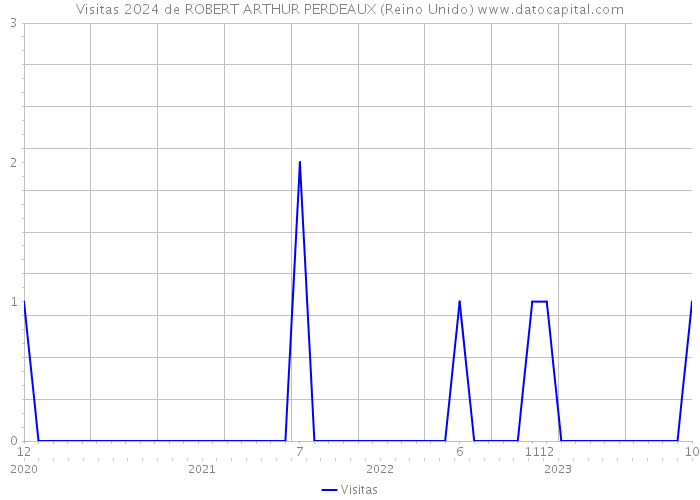 Visitas 2024 de ROBERT ARTHUR PERDEAUX (Reino Unido) 