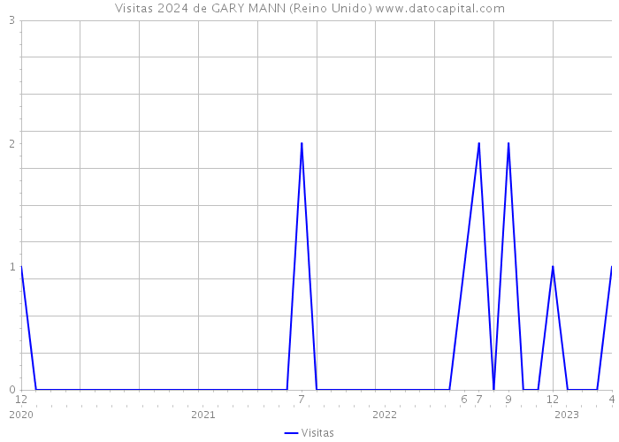 Visitas 2024 de GARY MANN (Reino Unido) 