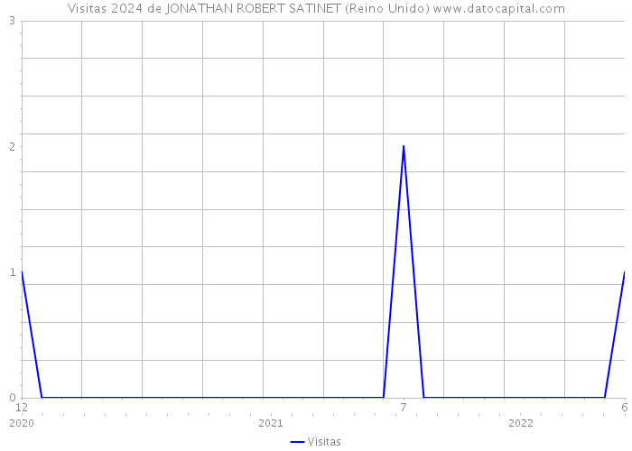 Visitas 2024 de JONATHAN ROBERT SATINET (Reino Unido) 