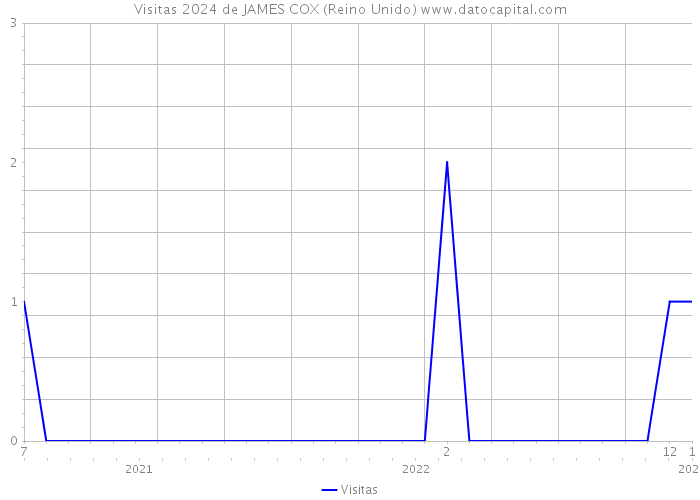Visitas 2024 de JAMES COX (Reino Unido) 