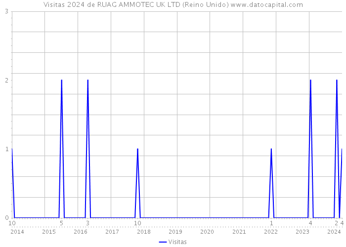 Visitas 2024 de RUAG AMMOTEC UK LTD (Reino Unido) 