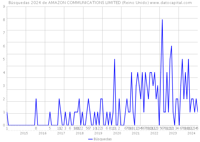 Búsquedas 2024 de AMAZON COMMUNICATIONS LIMITED (Reino Unido) 