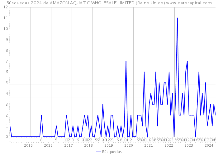 Búsquedas 2024 de AMAZON AQUATIC WHOLESALE LIMITED (Reino Unido) 