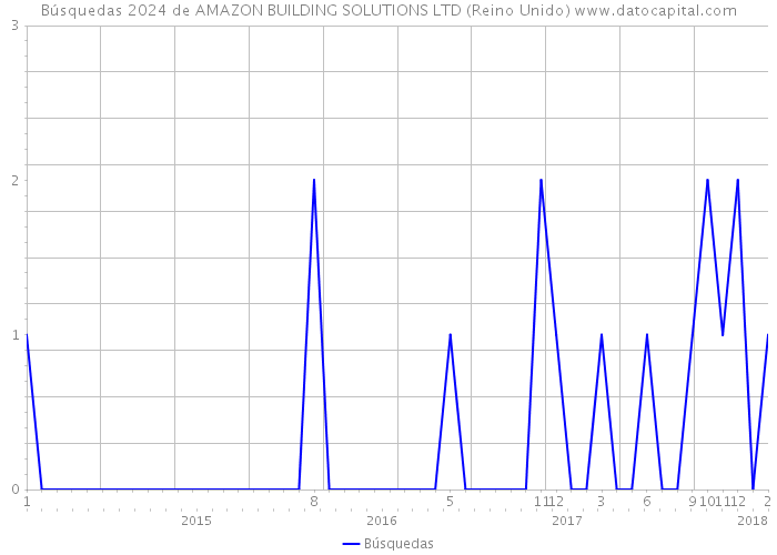 Búsquedas 2024 de AMAZON BUILDING SOLUTIONS LTD (Reino Unido) 