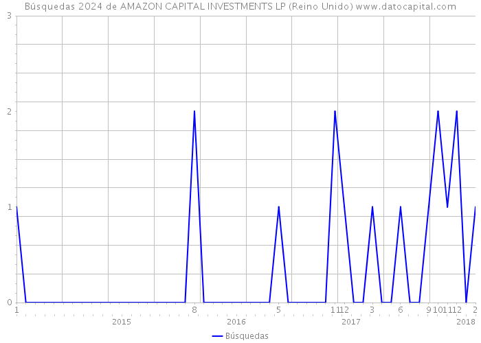 Búsquedas 2024 de AMAZON CAPITAL INVESTMENTS LP (Reino Unido) 