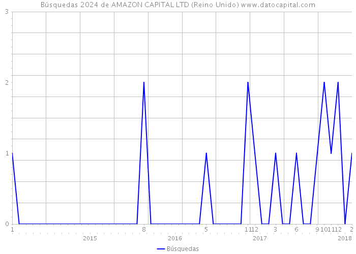 Búsquedas 2024 de AMAZON CAPITAL LTD (Reino Unido) 