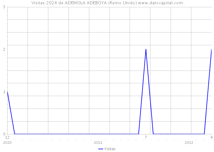 Visitas 2024 de ADEMOLA ADEBOYA (Reino Unido) 