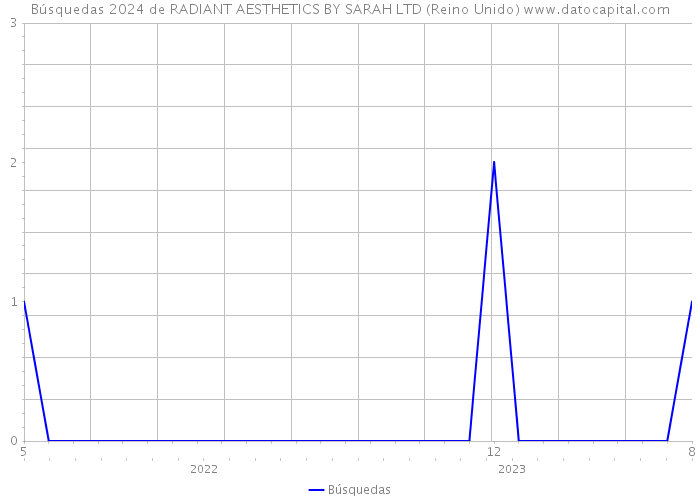 Búsquedas 2024 de RADIANT AESTHETICS BY SARAH LTD (Reino Unido) 