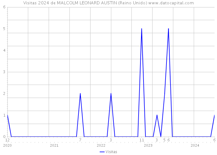 Visitas 2024 de MALCOLM LEONARD AUSTIN (Reino Unido) 