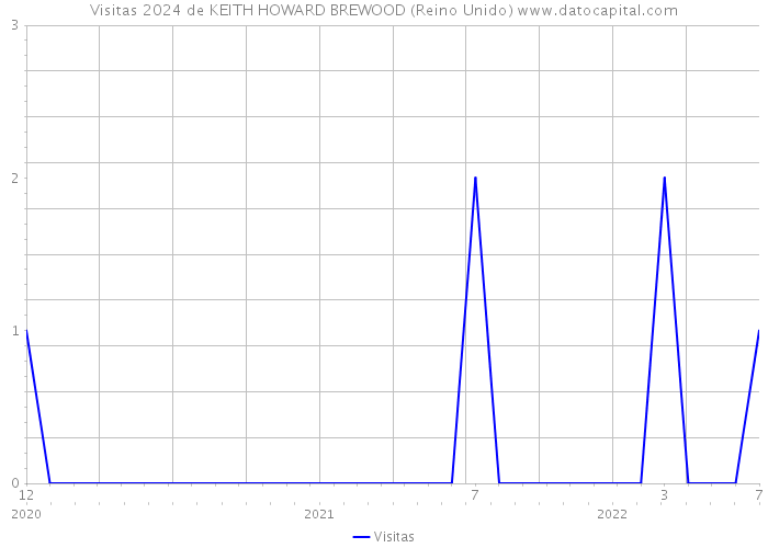 Visitas 2024 de KEITH HOWARD BREWOOD (Reino Unido) 