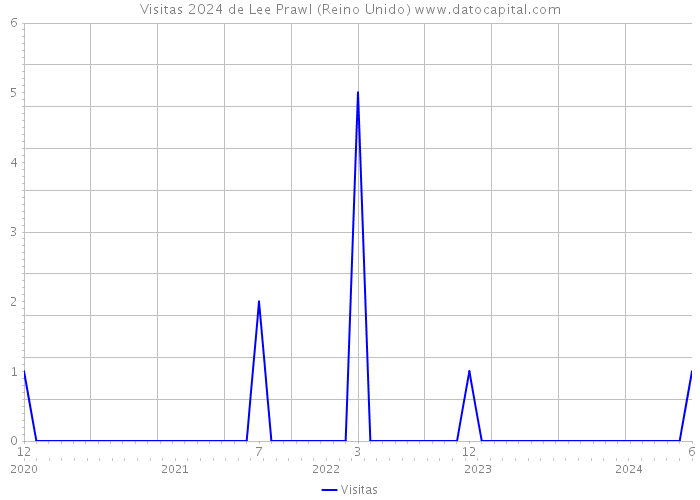 Visitas 2024 de Lee Prawl (Reino Unido) 