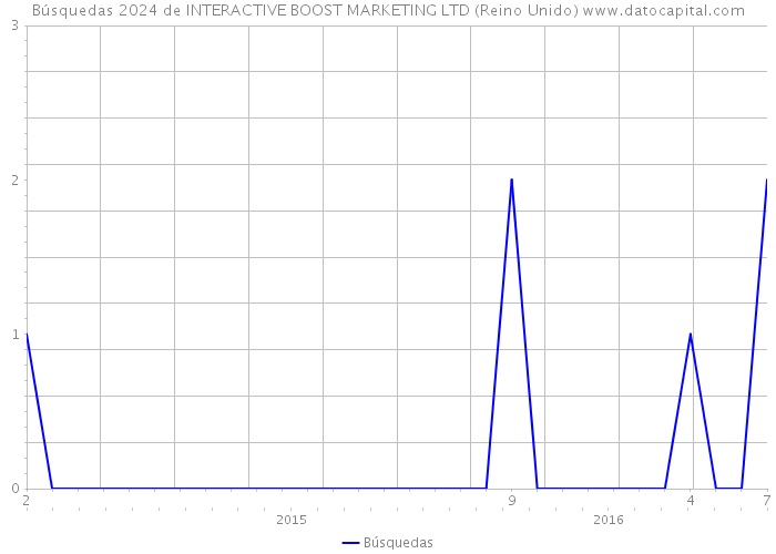 Búsquedas 2024 de INTERACTIVE BOOST MARKETING LTD (Reino Unido) 