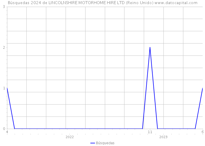 Búsquedas 2024 de LINCOLNSHIRE MOTORHOME HIRE LTD (Reino Unido) 