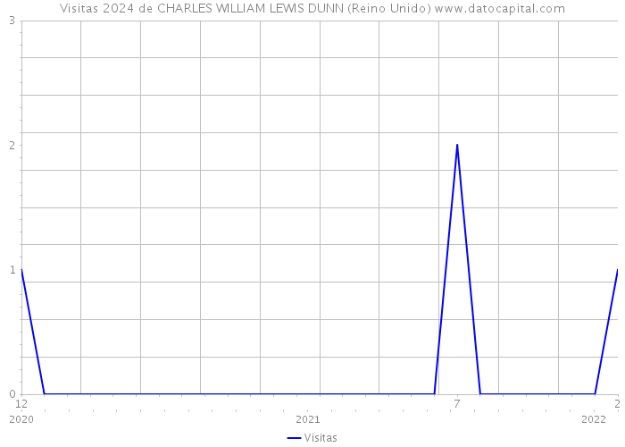 Visitas 2024 de CHARLES WILLIAM LEWIS DUNN (Reino Unido) 