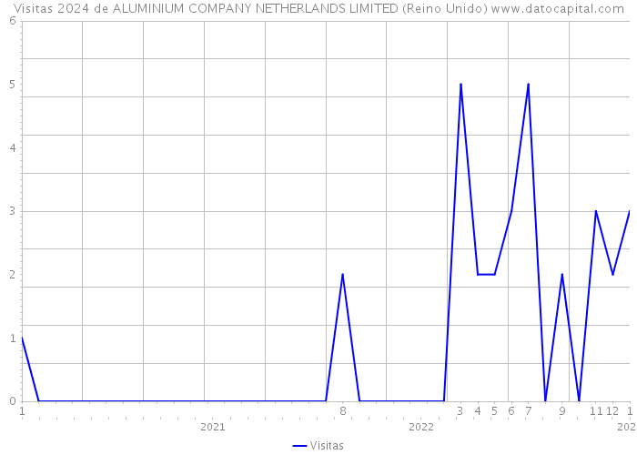 Visitas 2024 de ALUMINIUM COMPANY NETHERLANDS LIMITED (Reino Unido) 