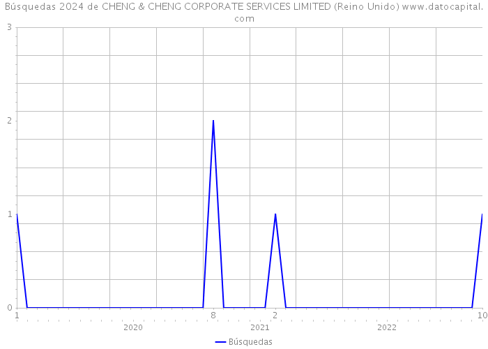 Búsquedas 2024 de CHENG & CHENG CORPORATE SERVICES LIMITED (Reino Unido) 