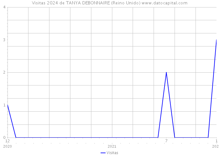 Visitas 2024 de TANYA DEBONNAIRE (Reino Unido) 