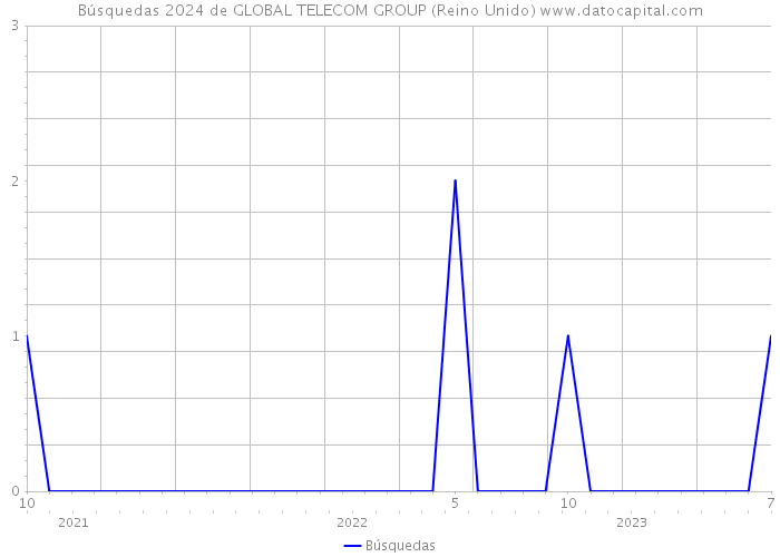Búsquedas 2024 de GLOBAL TELECOM GROUP (Reino Unido) 