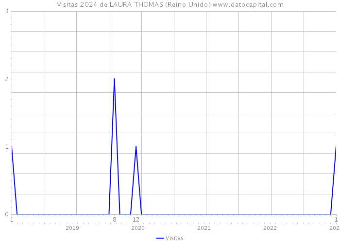 Visitas 2024 de LAURA THOMAS (Reino Unido) 