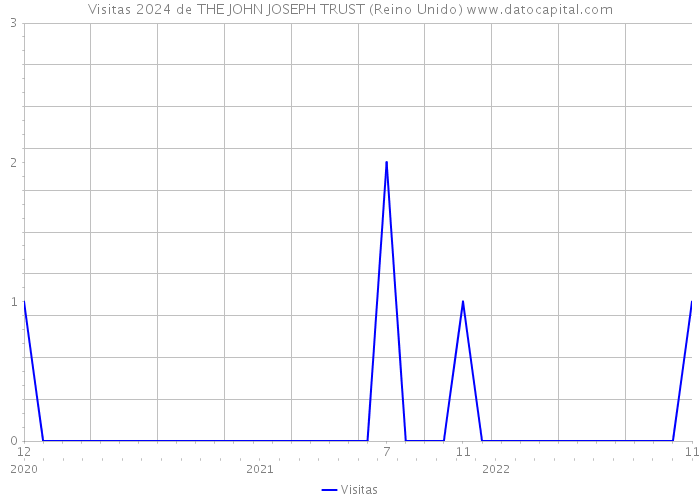 Visitas 2024 de THE JOHN JOSEPH TRUST (Reino Unido) 