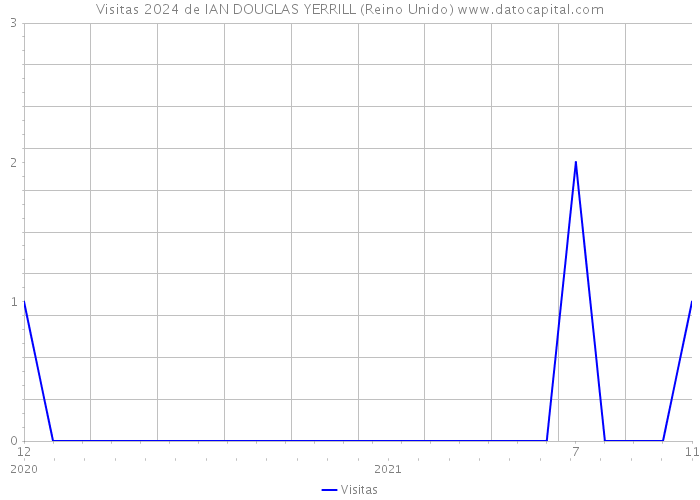 Visitas 2024 de IAN DOUGLAS YERRILL (Reino Unido) 