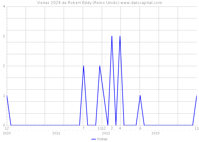 Visitas 2024 de Robert Eddy (Reino Unido) 