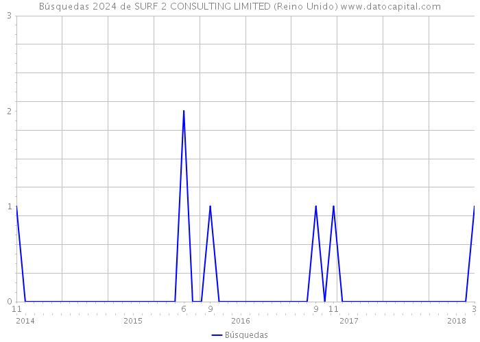 Búsquedas 2024 de SURF 2 CONSULTING LIMITED (Reino Unido) 